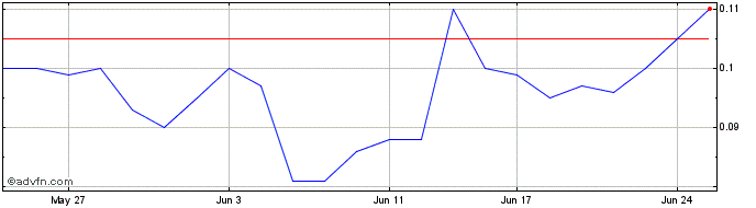 1 Month Murray Cod Australia Share Price Chart