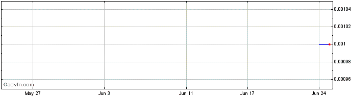 1 Month Metgasco Share Price Chart