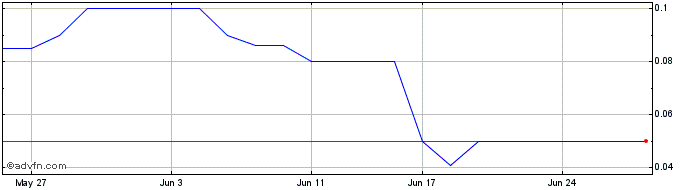 1 Month Magnetite Mines Share Price Chart