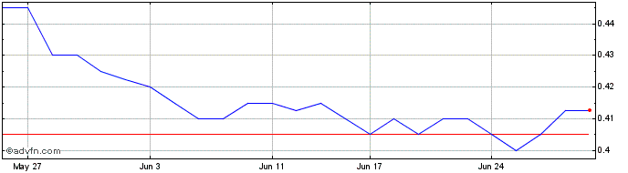 1 Month Mount Gibson Iron Share Price Chart