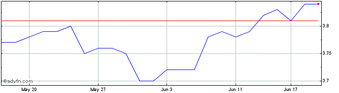 1 Month Magellan Global Equities  Price Chart