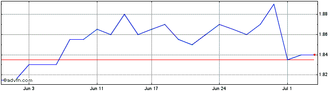 1 Month Magellan Asset Management  Price Chart
