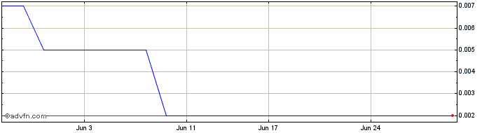 1 Month Macarthur Minerals Share Price Chart