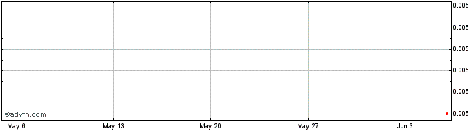 1 Month Metals Australia Share Price Chart