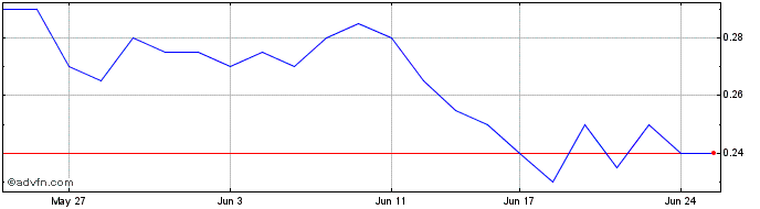 1 Month Maronan Metals Share Price Chart