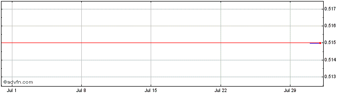 1 Month Monger Gold Share Price Chart