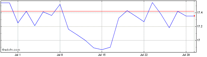 1 Month Mcmillan Shakespeare Share Price Chart