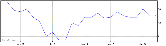 1 Month MOGL Managed  Price Chart
