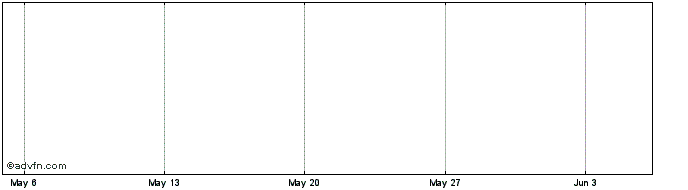 1 Month Millennium Rts 11Mar Share Price Chart