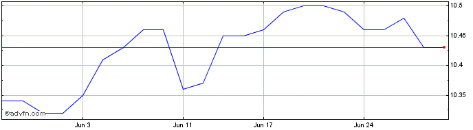 1 Month Macquarie Asset Management  Price Chart