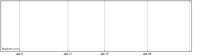 1 Month Macq Group Mini L Share Price Chart