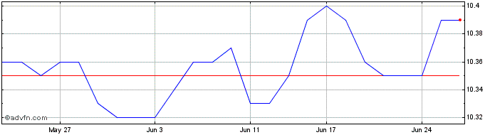 1 Month Macquarie Asset Management  Price Chart