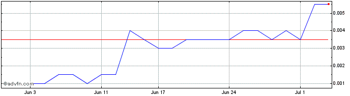 1 Month MRG Metals Share Price Chart