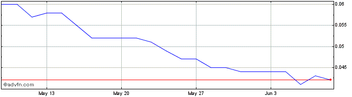 1 Month MTM Critical Metals Share Price Chart