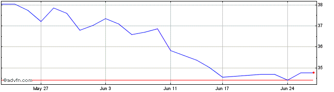 1 Month VanEck Investments  Price Chart