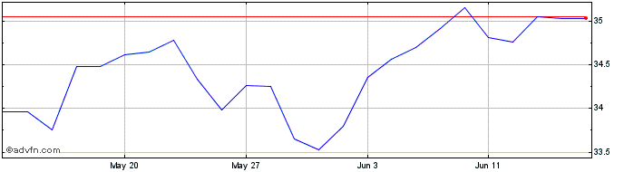 1 Month National Australia Bank Share Price Chart
