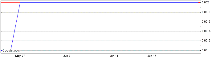 1 Month Nagambie Resources Share Price Chart