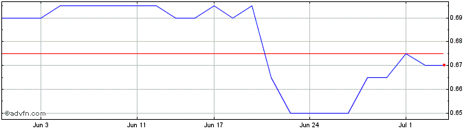 1 Month Namoi Cotton Share Price Chart
