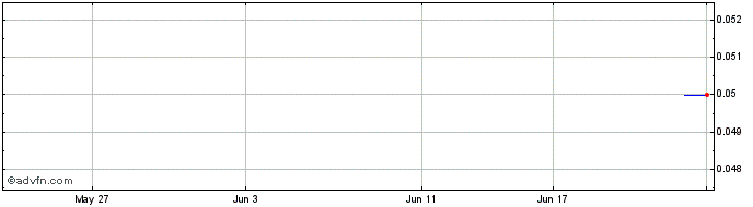 1 Month Namoi Cotton Share Price Chart