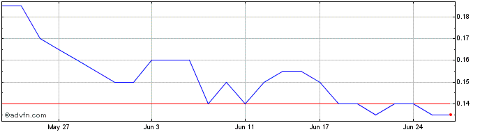 1 Month NGX Share Price Chart