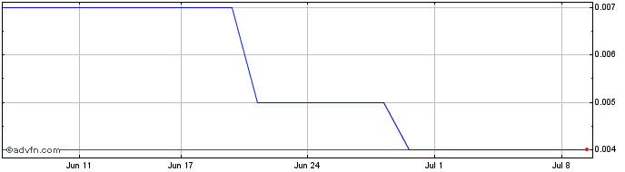 1 Month Noble Helium Share Price Chart