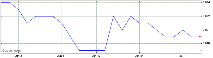 1 Month NickelSearch Share Price Chart