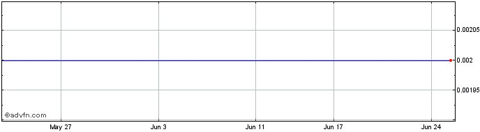 1 Month Nexion Share Price Chart