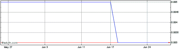 1 Month Noronex Share Price Chart