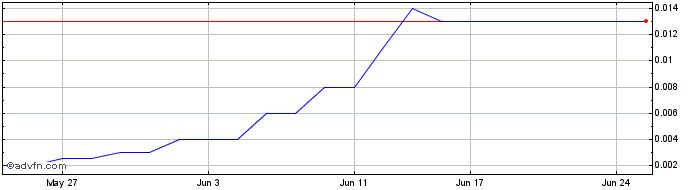 1 Month NeuRizer Share Price Chart
