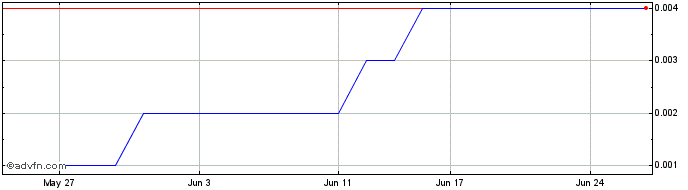1 Month NeuRizer Share Price Chart