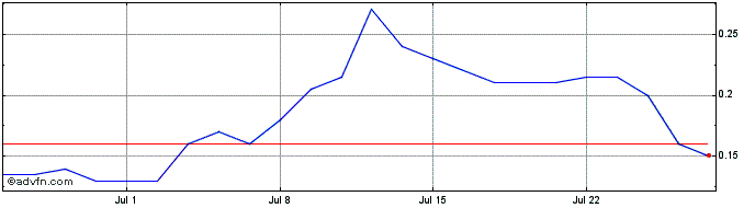 1 Month Nuchev Share Price Chart