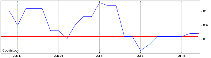 1 Month NoviqTech Share Price Chart