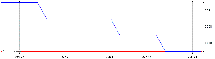1 Month Norwest Minerals Share Price Chart