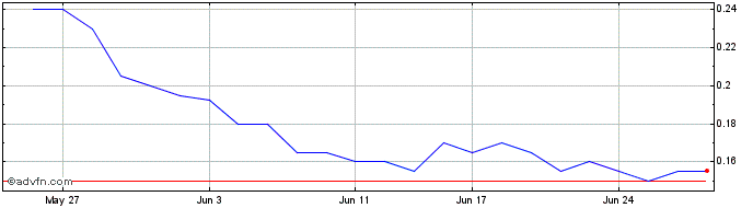 1 Month NextEd Share Price Chart