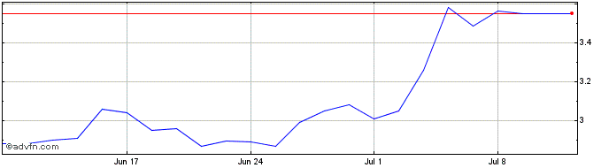1 Month Nuix Share Price Chart