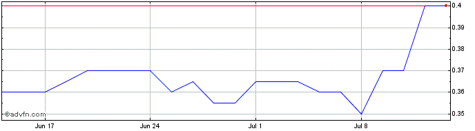 1 Month Orthocell Share Price Chart
