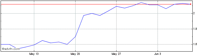 1 Month OFX Share Price Chart