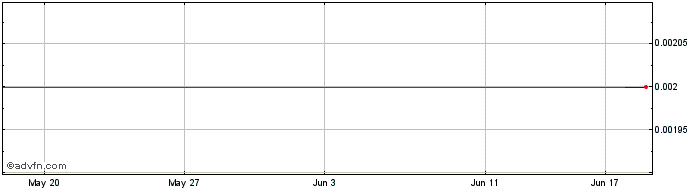 1 Month Orinoco Gold Share Price Chart