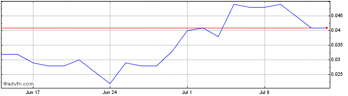 1 Month Olympio Metals Share Price Chart
