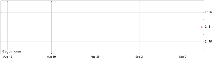 1 Month Ookami Share Price Chart