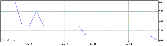 1 Month Opthea Share Price Chart