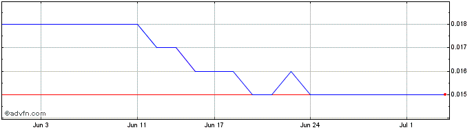 1 Month Orion Minerals Share Price Chart