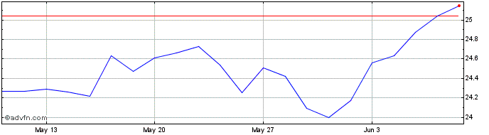 1 Month SPDR S&P ASX 200 Financi...  Price Chart