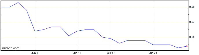 1 Month Patriot Lithium Share Price Chart