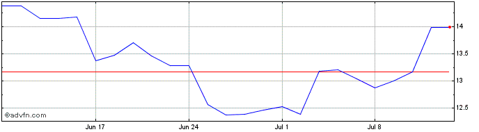 1 Month Paladin Energy Share Price Chart