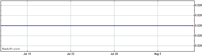 1 Month Peregrine Gold Share Price Chart