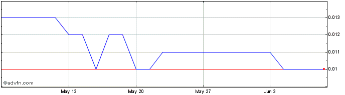 1 Month Propell Share Price Chart