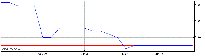 1 Month Phos Share Price Chart