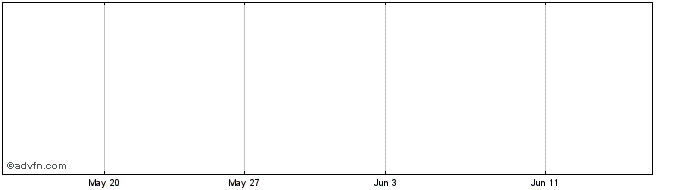1 Month Peako Share Price Chart