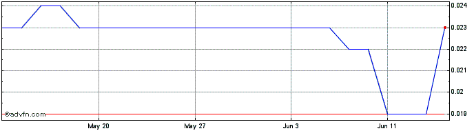 1 Month Pearl Gull Iron Share Price Chart